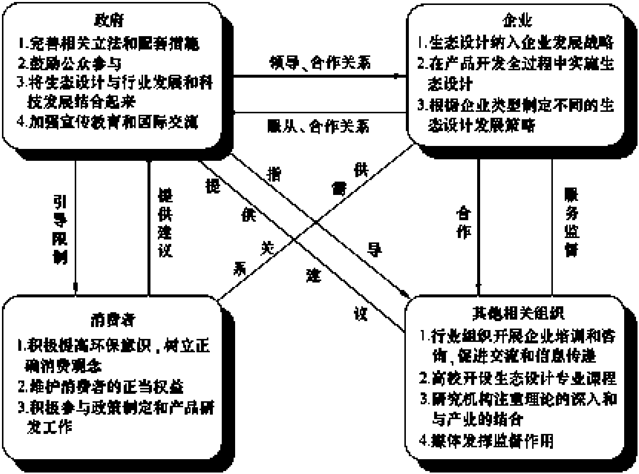 中國家電產(chǎn)品生態(tài)設(shè)計的對策